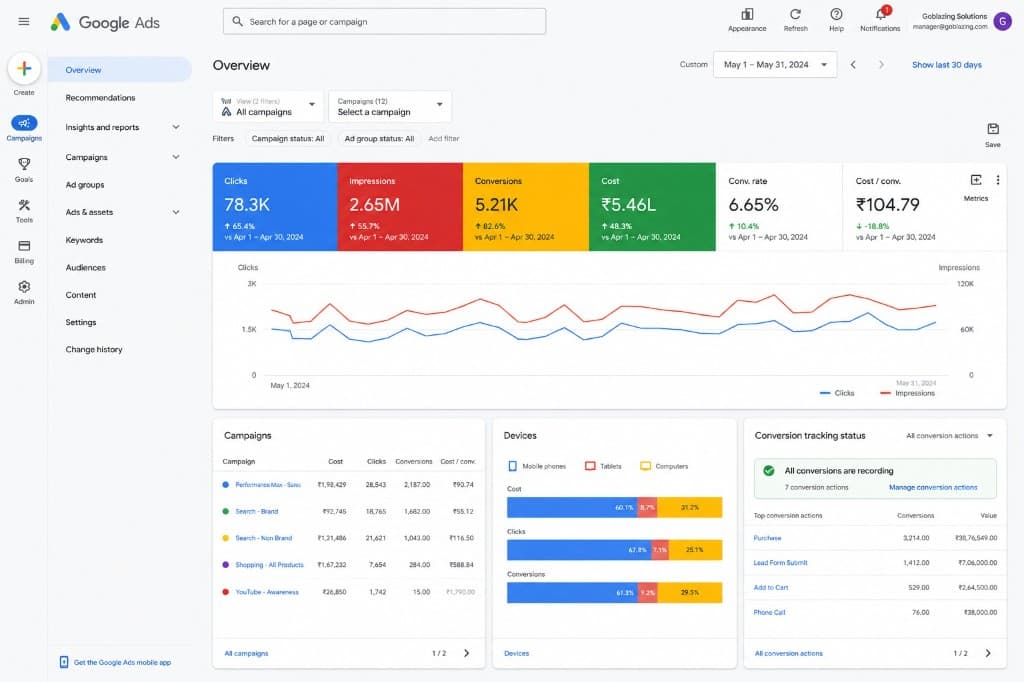 Google Ads performance dashboard